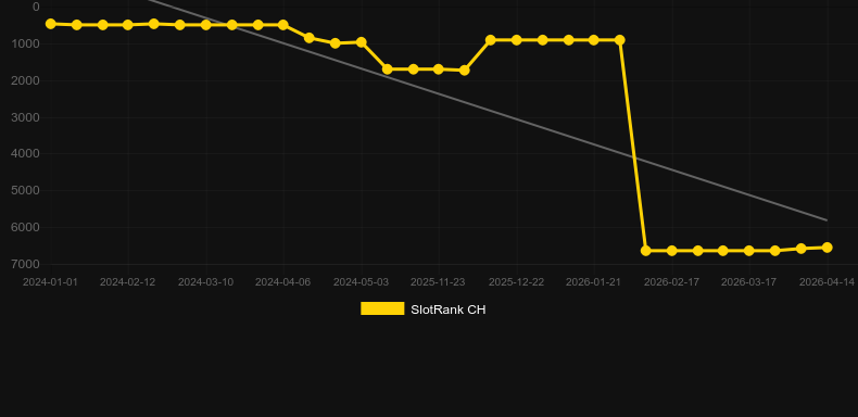 Real Roulette With Rishi. Graf över spelet SlotRank