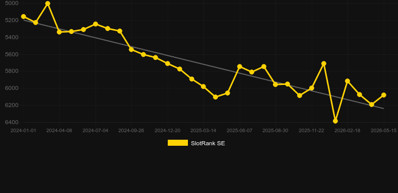 Real Roulette with Bailey. Grafik SlotRank