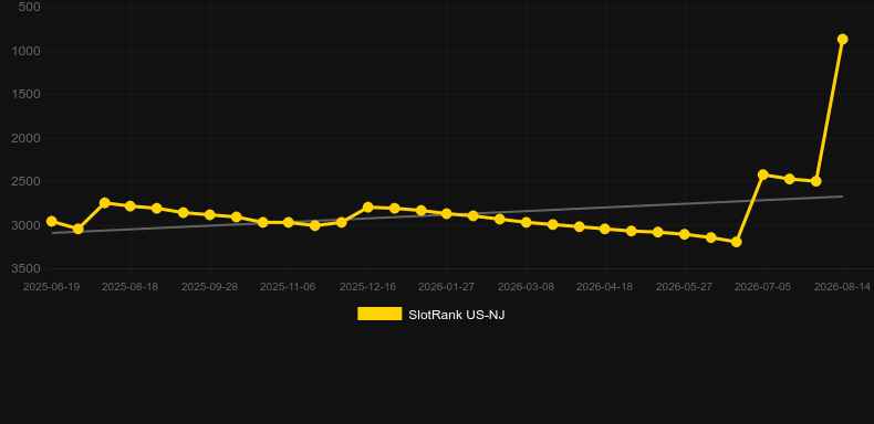 Real Roulette with Sarati. Graph of game SlotRank
