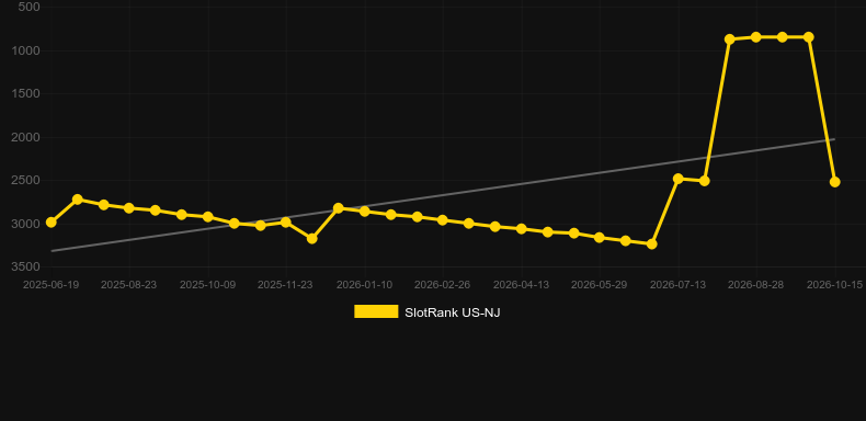 Real Roulette with Sarati. Gráfico do jogo SlotRank