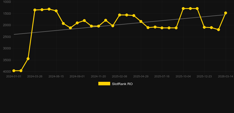 Realistic Roulette. SlotRank oyununun grafiği