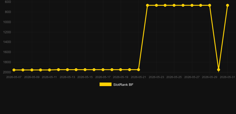 Realistic Roulette. Graph of game SlotRank