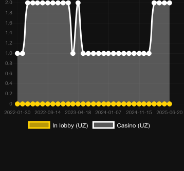 Количество казино, в которых можно найти Really Hot (Gamzix). Рынок: Украина