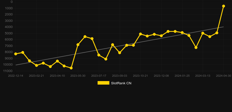 Reapers. Graph of game SlotRank