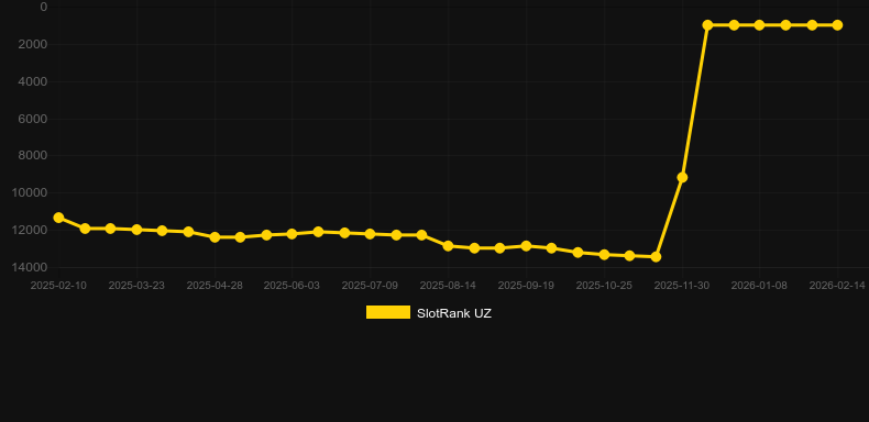 Rebets Splendour. SlotRank oyununun grafiği