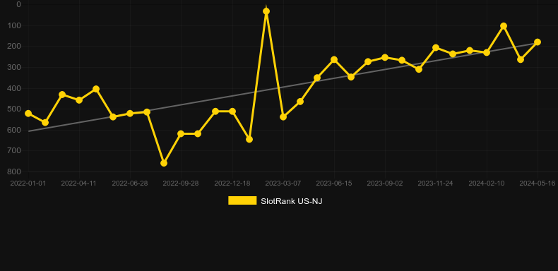Red Alert. Graph of game SlotRank
