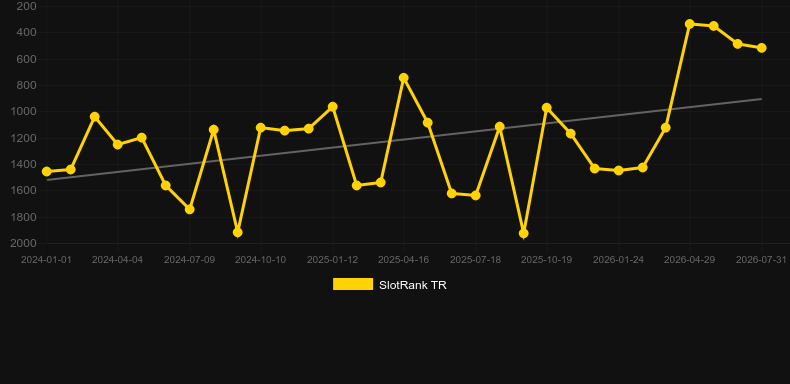 Red Card. Grafik SlotRank