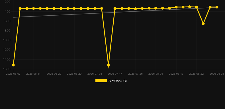 Red Chilli. Graph of game SlotRank