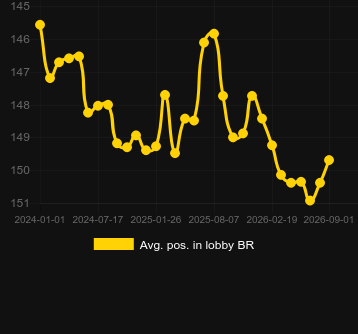 Avg. Position in lobby for Red Door Roulette. Market: Brazil