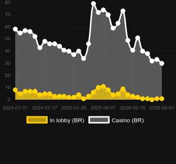 Quantity of casinos where you can find Red Door Roulette. Market: Brazil