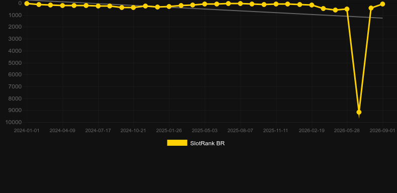 Red Door Roulette. Graph of game SlotRank