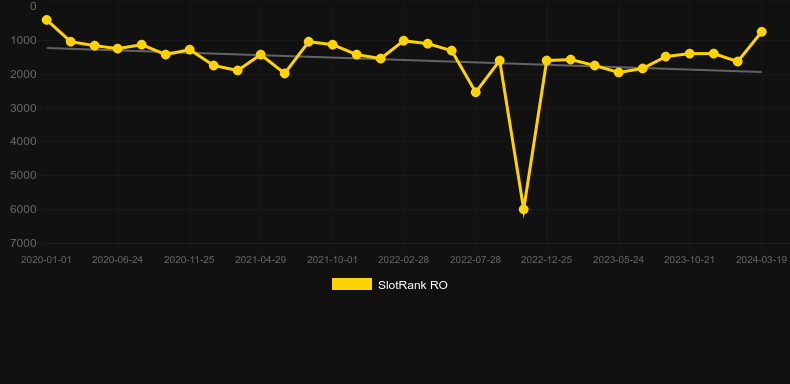 Red Dragon Wild. Graph of game SlotRank