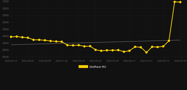 Red Hot Reels. Graph of game SlotRank