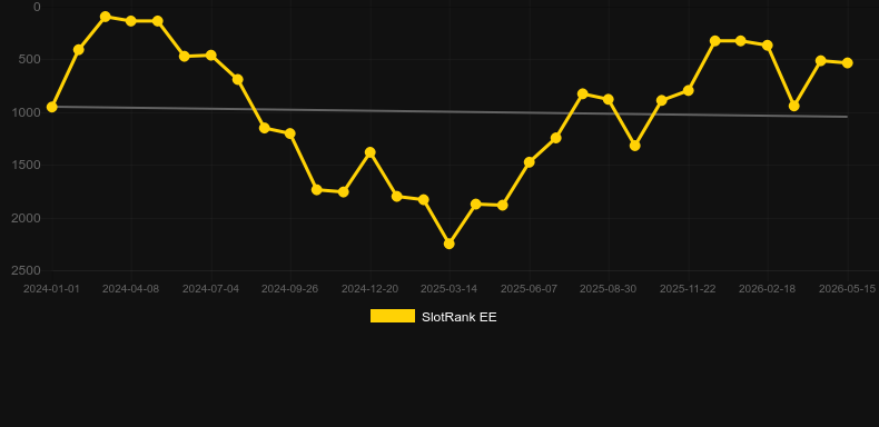 Red Hot Riches. Graph of game SlotRank