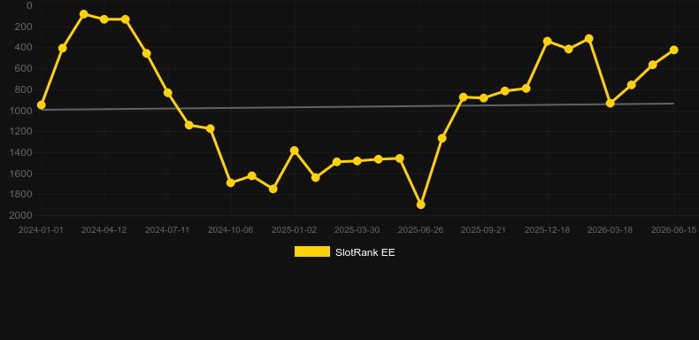 Red Hot Riches. Graph of game SlotRank