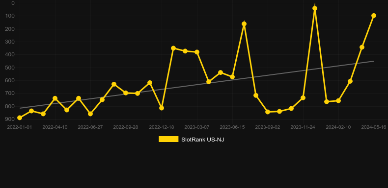 Red Hot Slingo. Graph of game SlotRank