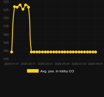 Avg. Position in lobby for Red Mantis. Market: Egypt