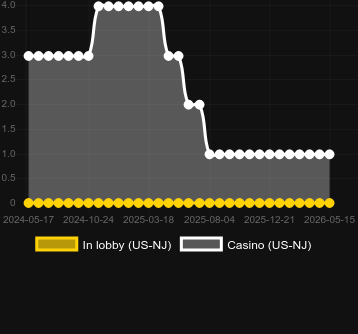 Quantity of casinos where you can find Red Panda Rising. Market: US New Jersey