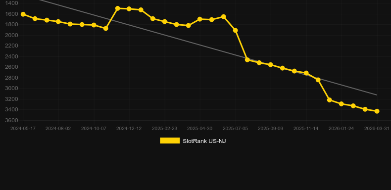 Red Panda Rising. Grafico del gioco SlotRank