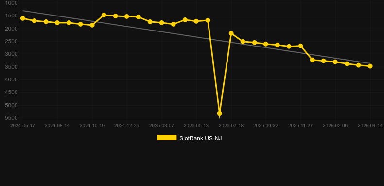 Red Panda Rising. Graphique du jeu SlotRank