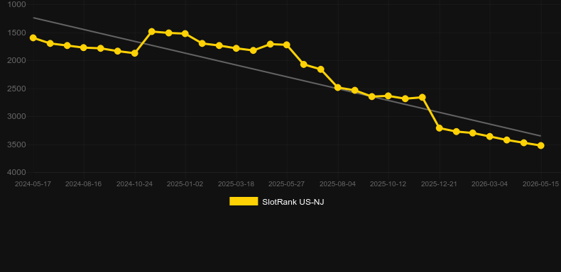 Red Panda Rising. Graph of game SlotRank