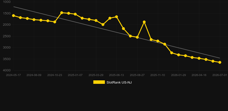 Red Panda Rising. Graph of game SlotRank