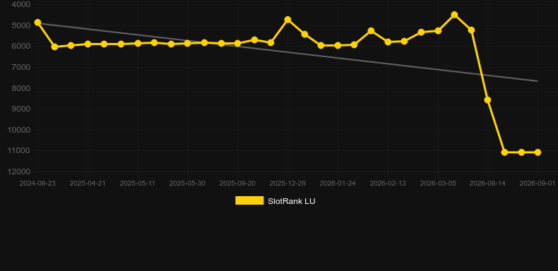 Red Panda Rising. Graph of game SlotRank