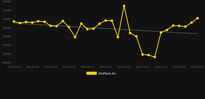 Red Ruby. Graph of game SlotRank