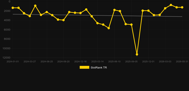 Redneck Riches. Graph of game SlotRank