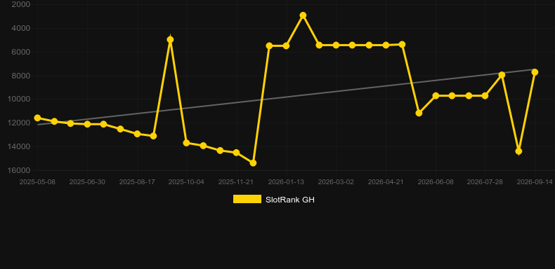 Redneck Riches. Graph of game SlotRank