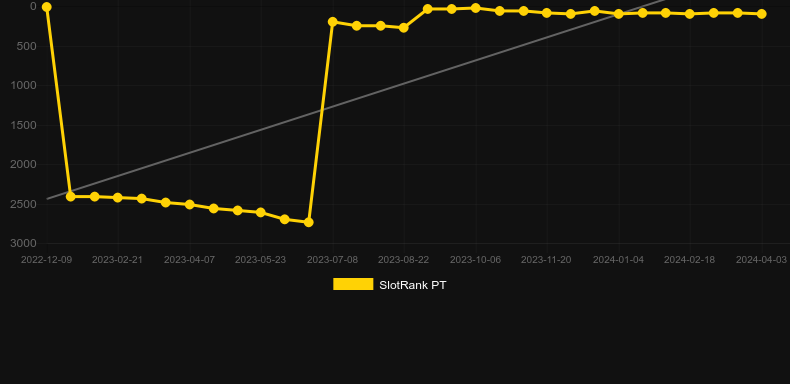Reel Banks. Graph of game SlotRank