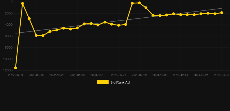 Reel Fortune. Graph of game SlotRank