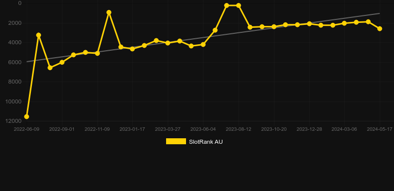 Reel Fortune. Graph of game SlotRank