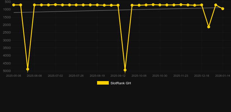 Reel Gambler。SlotRankのグラフ
