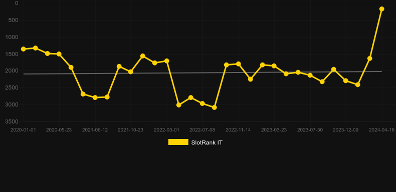 Reel Heist. Graph of game SlotRank