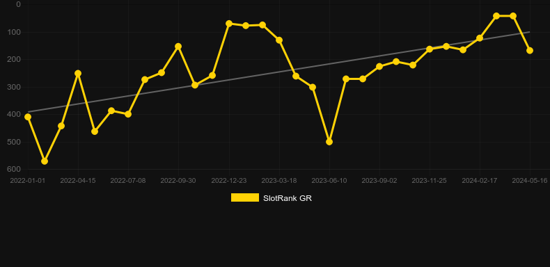 Reel Keeper. Graph of game SlotRank