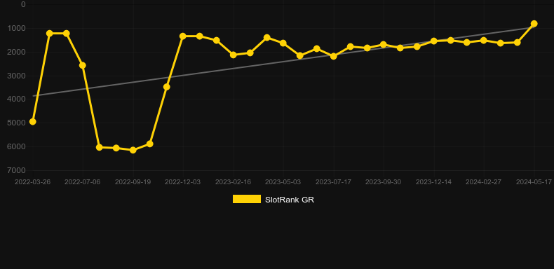 Reel Linking. Graph of game SlotRank