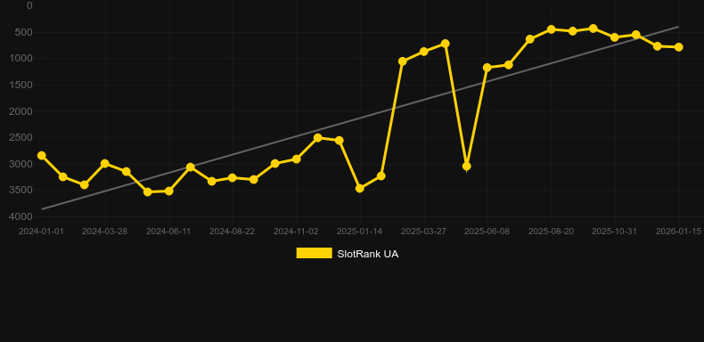 Reel Rider. Graphique du jeu SlotRank