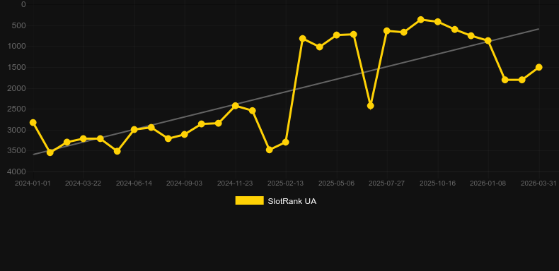Reel Rider。SlotRankのグラフ