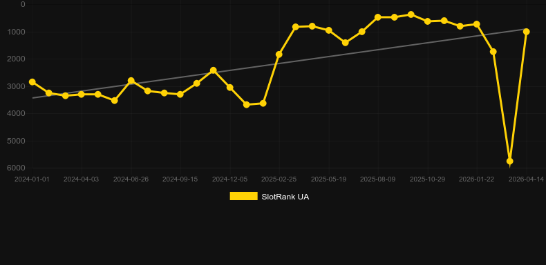 Reel Rider。SlotRankのグラフ