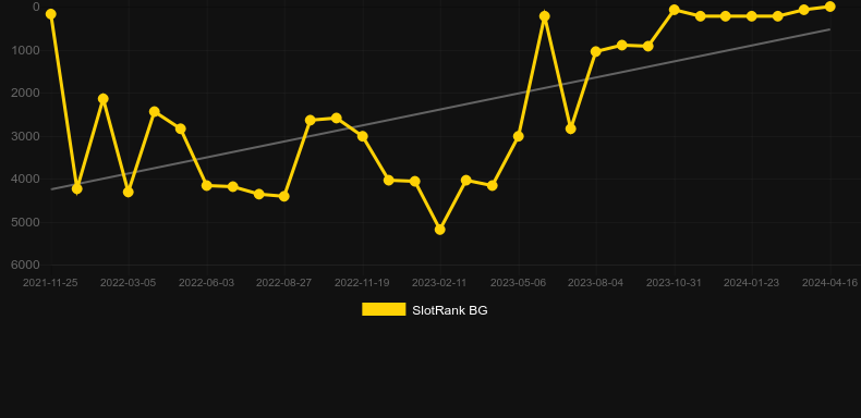 Reel Rush. Graph of game SlotRank