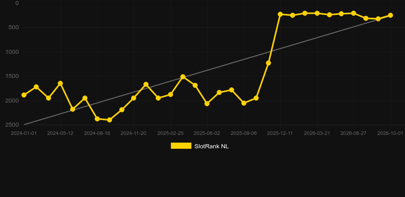 Reels Of Rio - Party Time. Graficul jocului SlotRank