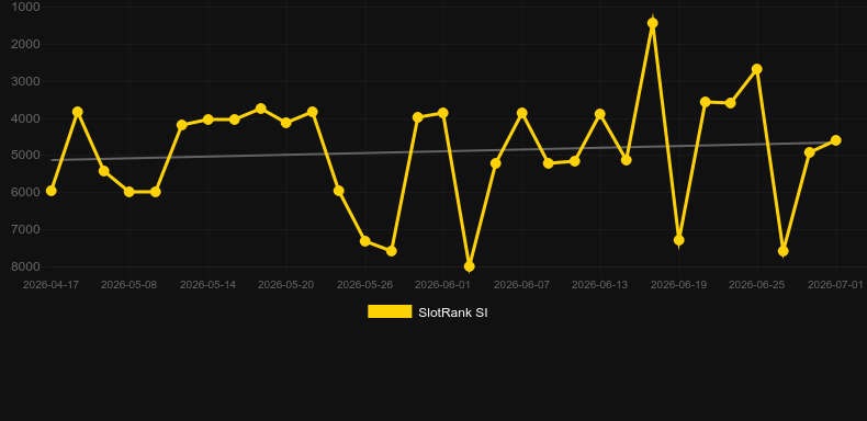 Reels To Riches. Graph of game SlotRank