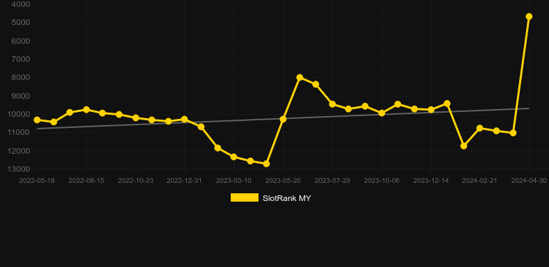 Reels of Aion. Graph of game SlotRank