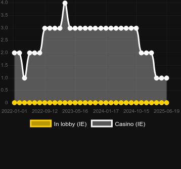 Количество казино, в которых можно найти Reels of Fortune - Triple Pay. Рынок: Украина