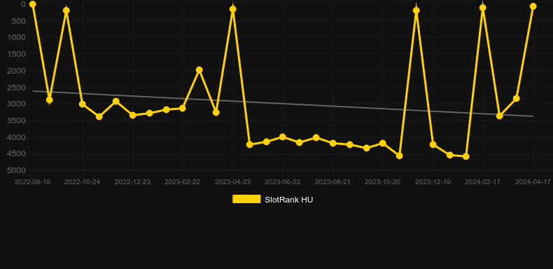 Reels on Fire. Graph of game SlotRank