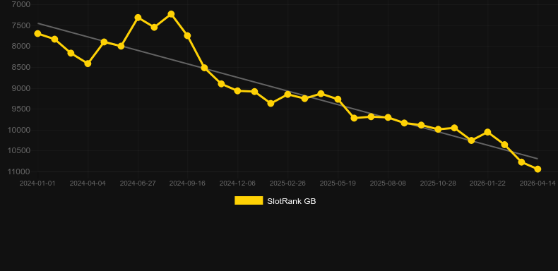 Reely Roulette。SlotRankのグラフ