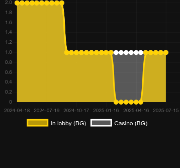 Количество казино, в которых можно найти Regal Spins 10. Рынок: Украина