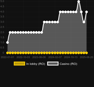 Количество казино, в которых можно найти Regal Streak. Рынок: Украина