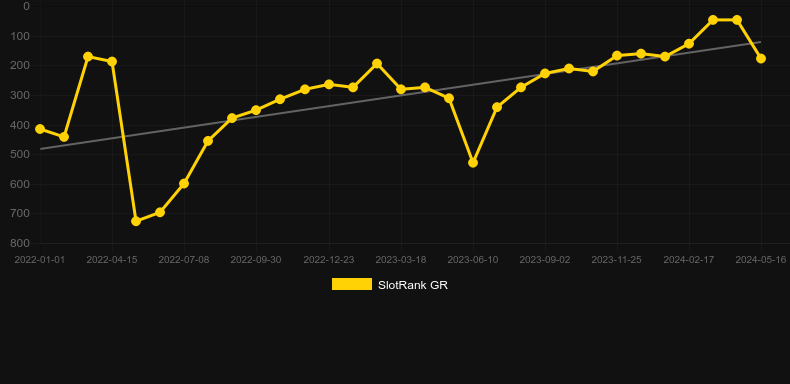 Regal Streak. Graph of game SlotRank